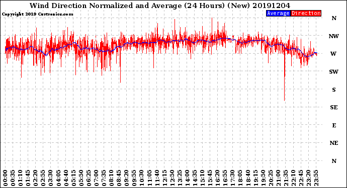 Milwaukee Weather Wind Direction<br>Normalized and Average<br>(24 Hours) (New)