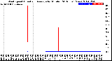 Milwaukee Weather Wind Speed<br>Actual and Average<br>by Minute<br>(24 Hours) (New)