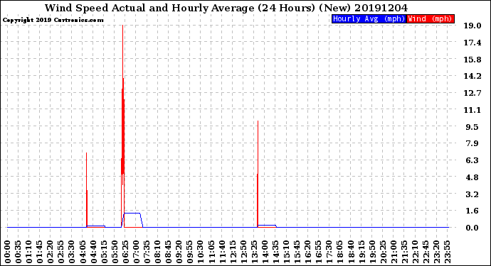 Milwaukee Weather Wind Speed<br>Actual and Hourly<br>Average<br>(24 Hours) (New)