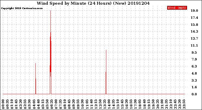 Milwaukee Weather Wind Speed<br>by Minute<br>(24 Hours) (New)