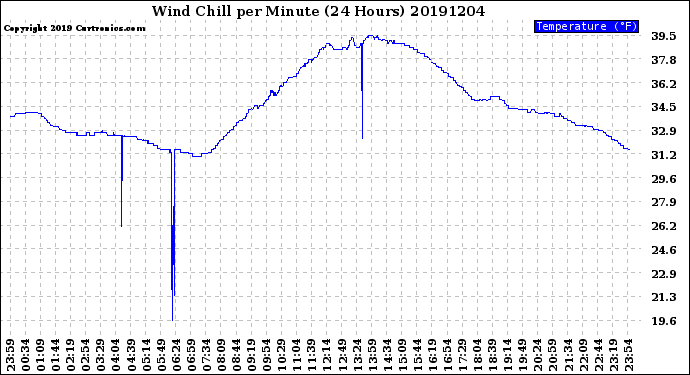 Milwaukee Weather Wind Chill<br>per Minute<br>(24 Hours)
