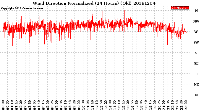 Milwaukee Weather Wind Direction<br>Normalized<br>(24 Hours) (Old)