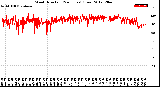 Milwaukee Weather Wind Direction<br>(24 Hours) (Raw)