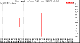 Milwaukee Weather Wind Speed<br>by Minute<br>(24 Hours) (Old)