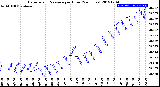 Milwaukee Weather Barometric Pressure<br>per Hour<br>(24 Hours)