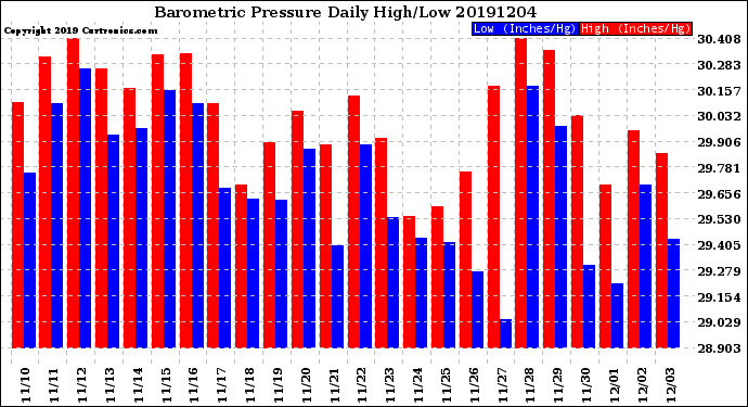 Milwaukee Weather Barometric Pressure<br>Daily High/Low