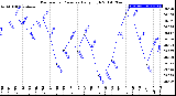 Milwaukee Weather Barometric Pressure<br>Daily High