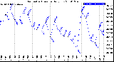 Milwaukee Weather Barometric Pressure<br>Daily Low