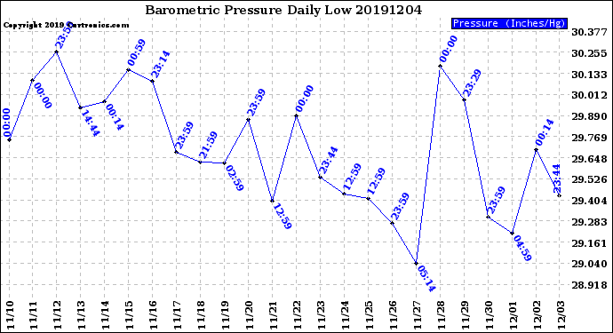 Milwaukee Weather Barometric Pressure<br>Daily Low