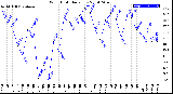 Milwaukee Weather Wind Chill<br>Daily Low