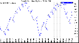 Milwaukee Weather Wind Chill<br>Monthly Low