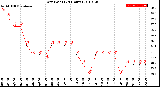 Milwaukee Weather Dew Point<br>(24 Hours)