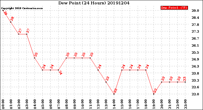 Milwaukee Weather Dew Point<br>(24 Hours)