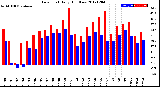 Milwaukee Weather Dew Point<br>Daily High/Low