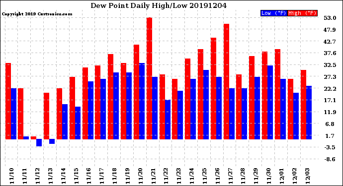 Milwaukee Weather Dew Point<br>Daily High/Low