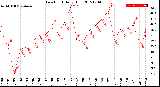 Milwaukee Weather Dew Point<br>Daily High