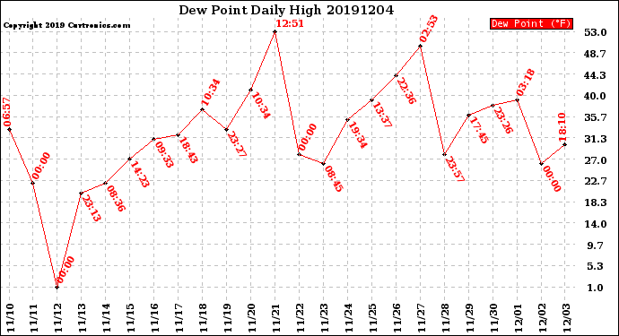 Milwaukee Weather Dew Point<br>Daily High