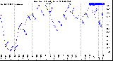 Milwaukee Weather Dew Point<br>Daily Low