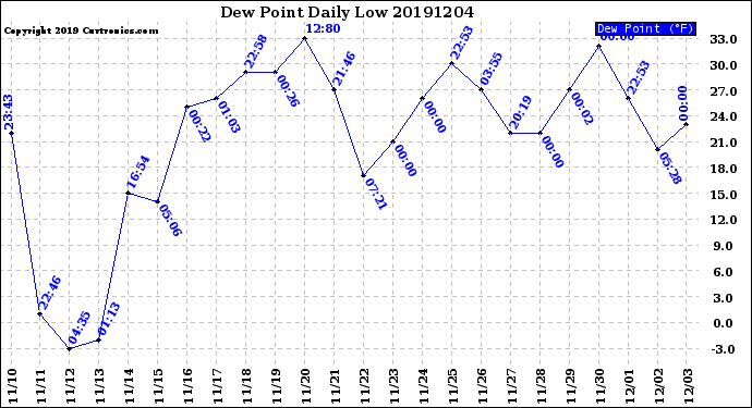 Milwaukee Weather Dew Point<br>Daily Low