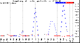 Milwaukee Weather Evapotranspiration<br>vs Rain per Day<br>(Inches)