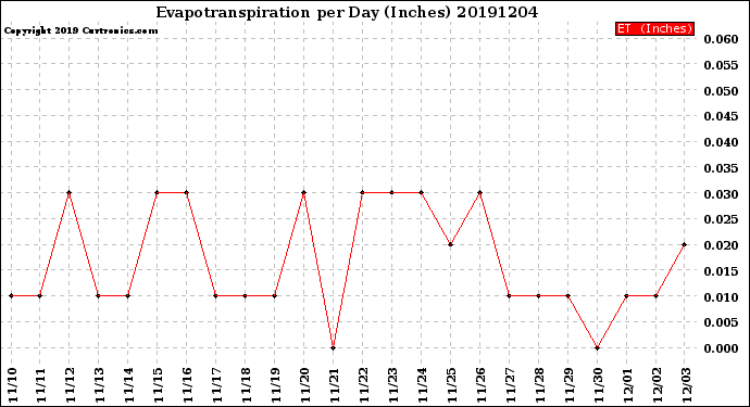 Milwaukee Weather Evapotranspiration<br>per Day (Inches)