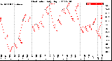 Milwaukee Weather Heat Index<br>Daily High