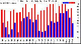 Milwaukee Weather Outdoor Humidity<br>Daily High/Low