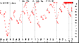 Milwaukee Weather Outdoor Humidity<br>Daily High