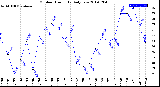 Milwaukee Weather Outdoor Humidity<br>Daily Low