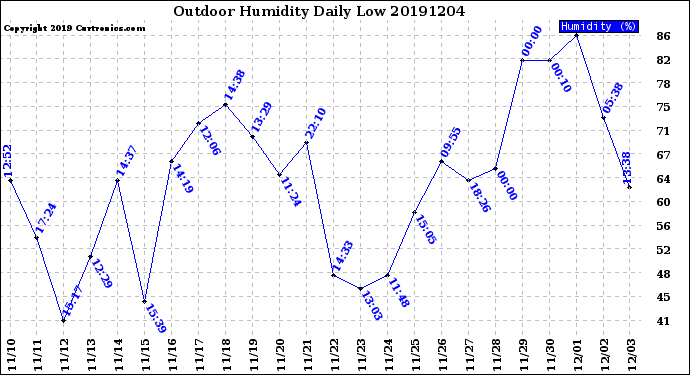 Milwaukee Weather Outdoor Humidity<br>Daily Low