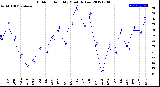 Milwaukee Weather Outdoor Humidity<br>Monthly Low