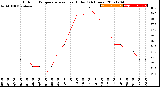 Milwaukee Weather Outdoor Temperature<br>vs Heat Index<br>(24 Hours)