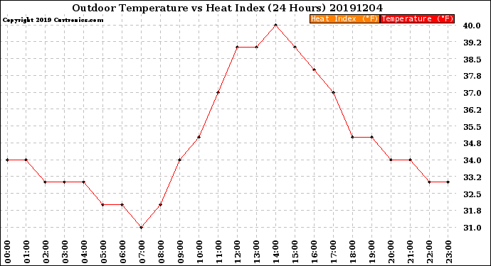 Milwaukee Weather Outdoor Temperature<br>vs Heat Index<br>(24 Hours)