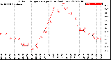 Milwaukee Weather Outdoor Temperature<br>per Hour<br>(24 Hours)