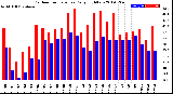 Milwaukee Weather Outdoor Temperature<br>Daily High/Low