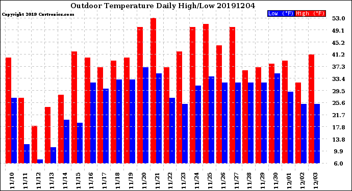 Milwaukee Weather Outdoor Temperature<br>Daily High/Low