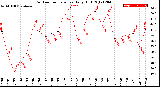 Milwaukee Weather Outdoor Temperature<br>Daily High