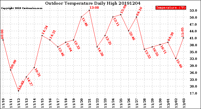 Milwaukee Weather Outdoor Temperature<br>Daily High