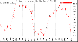 Milwaukee Weather Outdoor Temperature<br>Monthly High