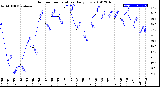 Milwaukee Weather Outdoor Temperature<br>Daily Low