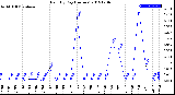 Milwaukee Weather Rain<br>By Day<br>(Inches)