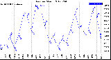 Milwaukee Weather Rain<br>per Month