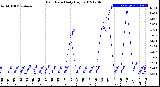 Milwaukee Weather Rain Rate<br>Daily High