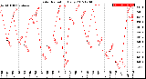 Milwaukee Weather Solar Radiation<br>Daily