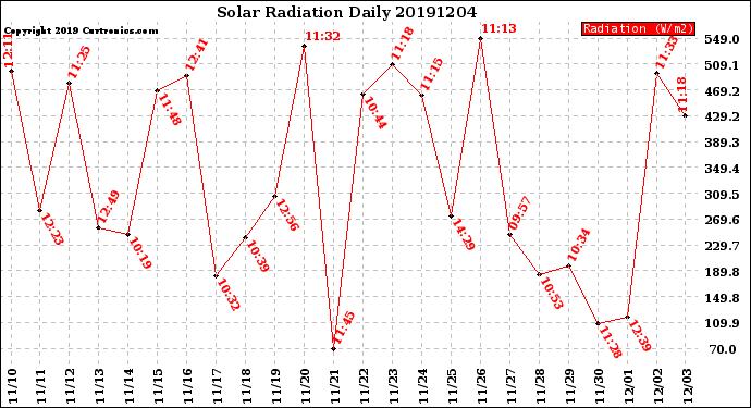 Milwaukee Weather Solar Radiation<br>Daily
