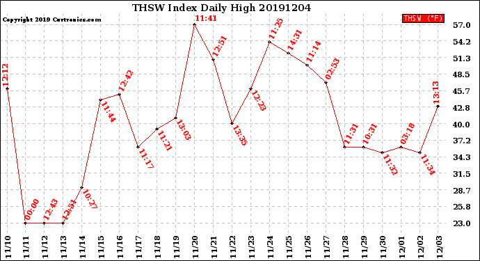 Milwaukee Weather THSW Index<br>Daily High