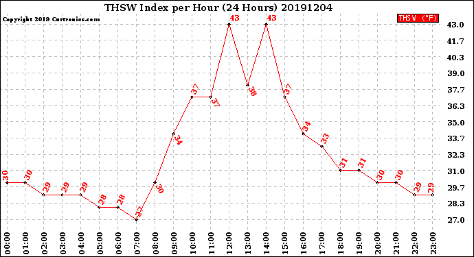 Milwaukee Weather THSW Index<br>per Hour<br>(24 Hours)