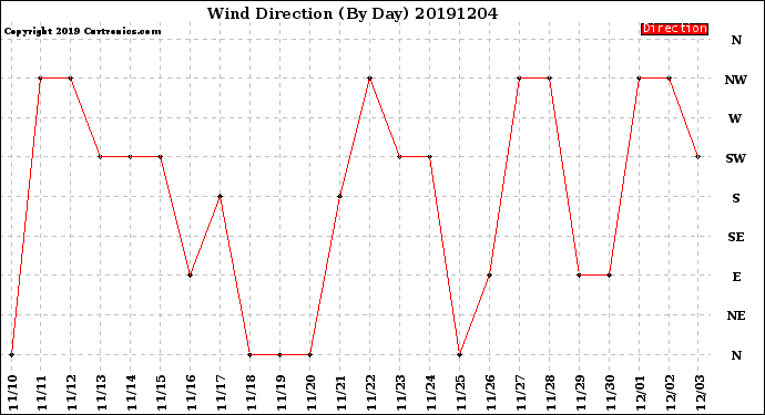 Milwaukee Weather Wind Direction<br>(By Day)