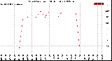 Milwaukee Weather Wind Direction<br>(24 Hours)