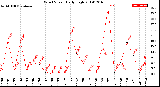 Milwaukee Weather Wind Speed<br>Daily High